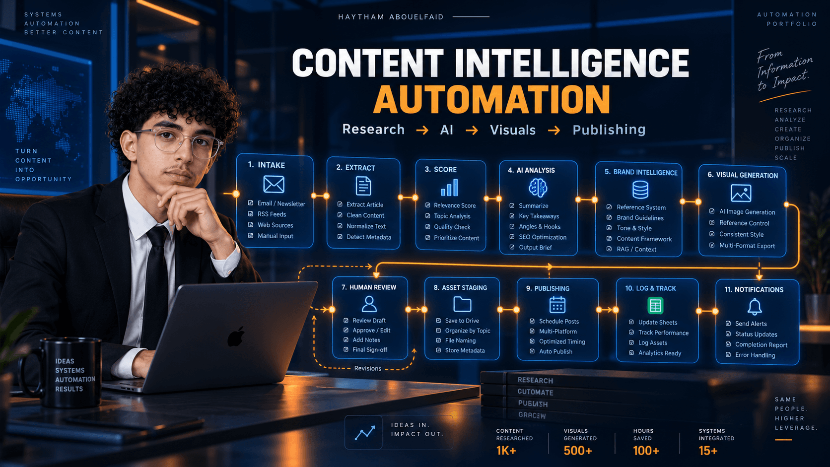 LinkedIn Content Automation Engine (Make.com, OpenRouter, Gamma AI)
