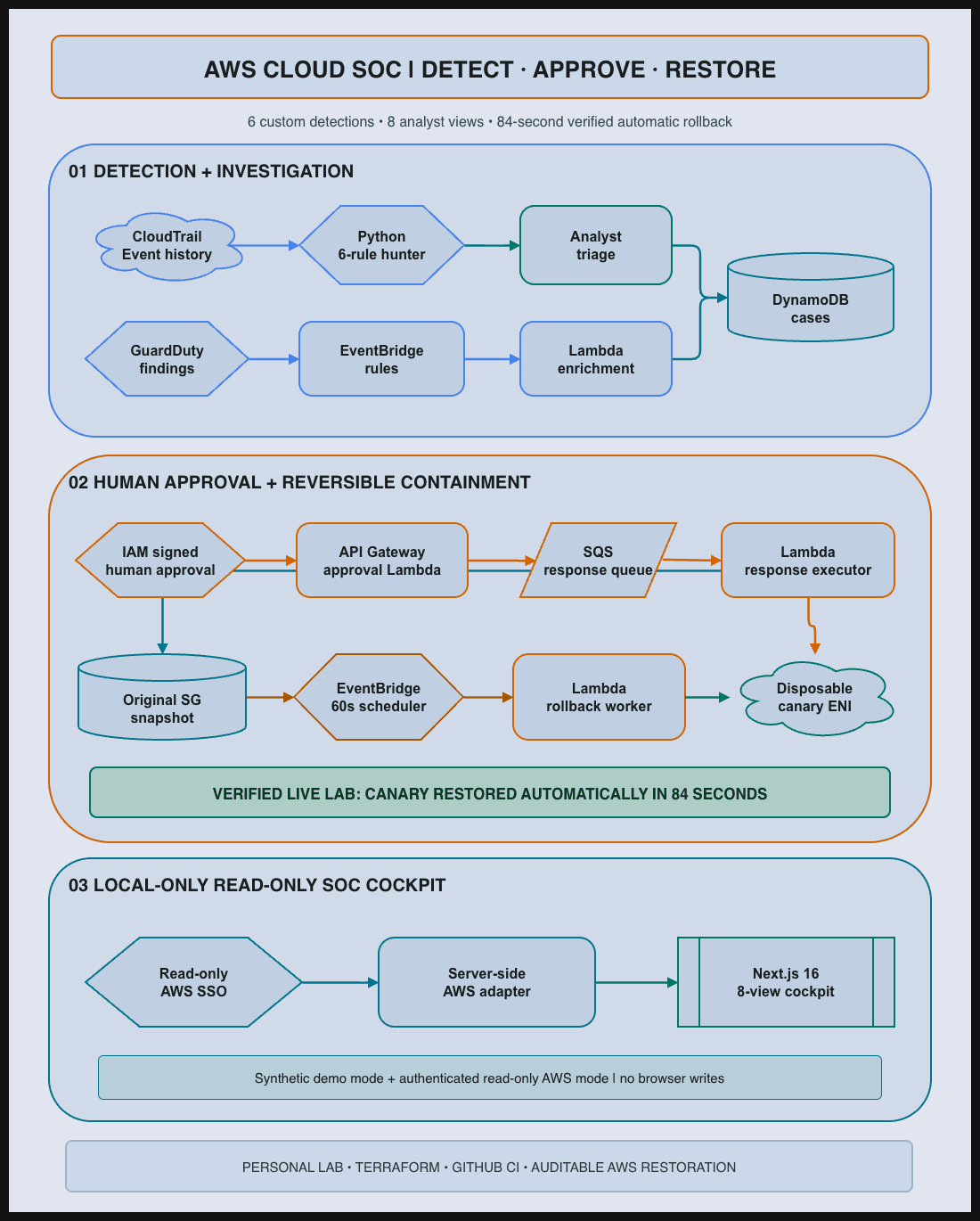 Portrait architecture map grouping detection, human approval, canary restoration, and the local read-only cockpit into distinct trust boundaries