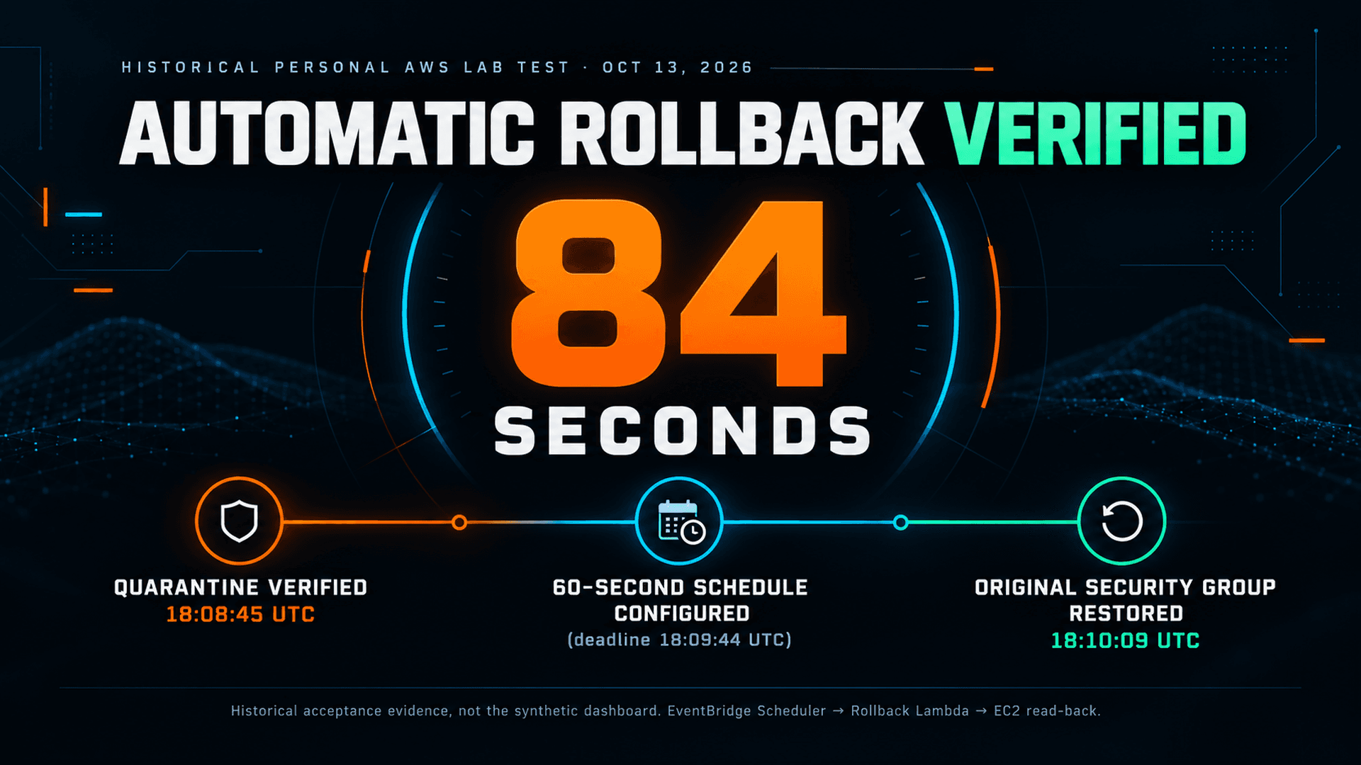 Approved historical October 13, 2026 AWS lab acceptance evidence card showing quarantine at 18:08:45 UTC, 60-second schedule configuration, and verified original security-group restoration at 18:10:09 UTC: 84 seconds observed