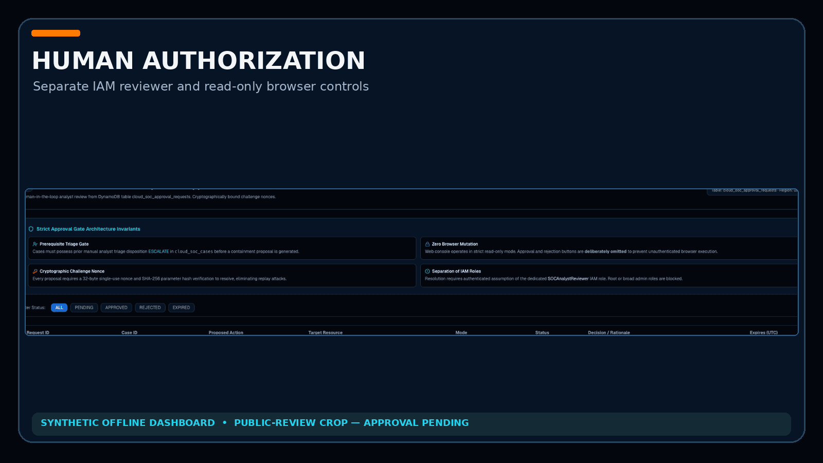 Sanitized synthetic approval-gate view explaining reviewer permissions and nonce-bound challenge; UI cannot send live approvals