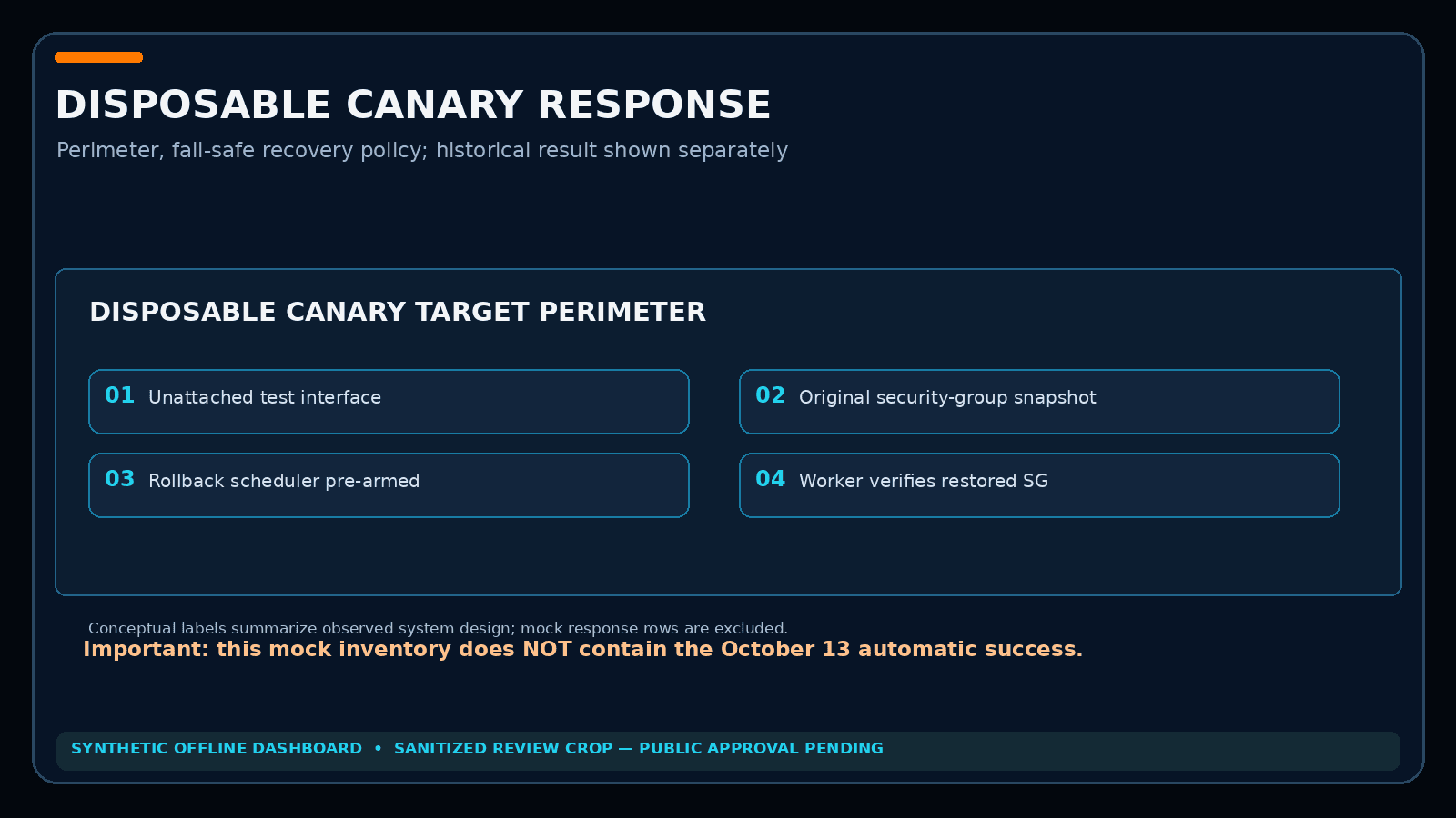 Sanitized synthetic canary response scope view; mock status rows are not the final live automatic rollback proof