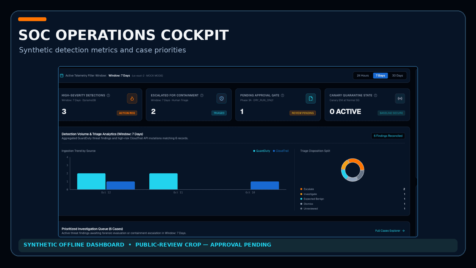 Sanitized synthetic AWS Cloud SOC overview displaying demonstration detection indicators, charts, and investigation queue; not live monitoring
