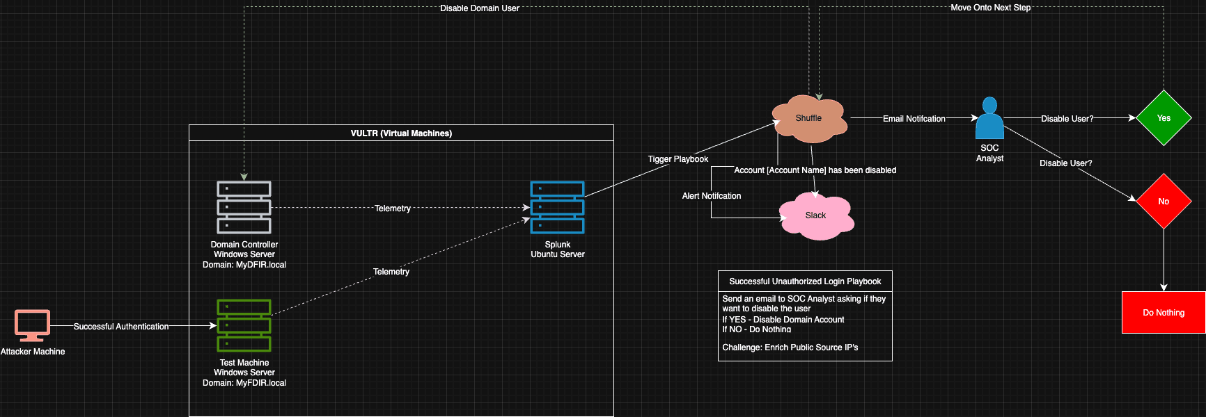 Active Directory 2.0: SIEM + SOAR Auto-Response (Splunk, Slack, Shuffle)