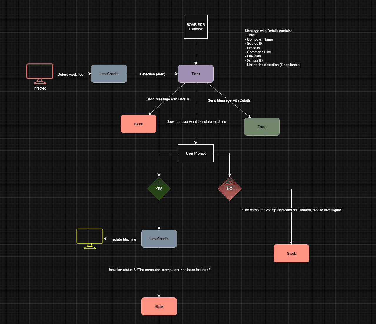 SOAR + EDR Automated Incident Response (LimaCharlie, Tines, Slack, HTML Email)